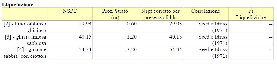 VERIFICA ALLA LIQUEFAZIONE L elaborazione dei dati penetrometrici di cui alla relazione sulle indagini dello GeoAlpina non evidenzia fenomeni anche locali