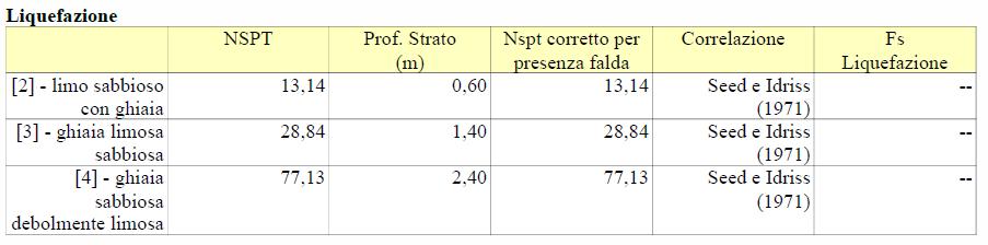 PROVA DPSH1: PROVA DPSH2: L indagine e i rilevamenti di campagna hanno evidenziato la presenza di un deposito ghiaioso molto addensato con scarsa matrice