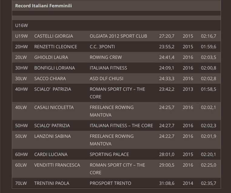 Assegnazione RCM CUP 2016 All atleta maschile e femminile che si avvicinerà o batterà il record della manifestazione (con metodo