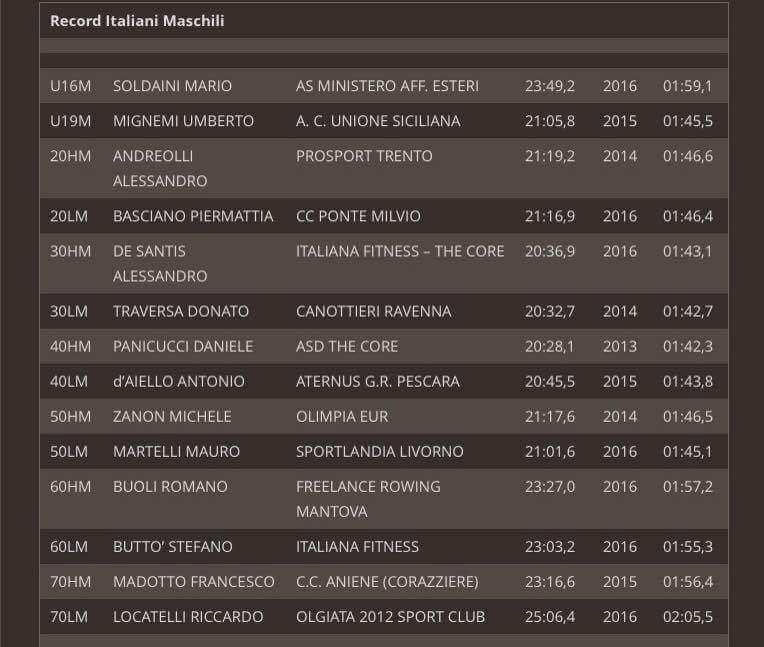 : essendo la prima edizione, saranno presi come parametro i record italiani sulla distanza dei 6000 mt.