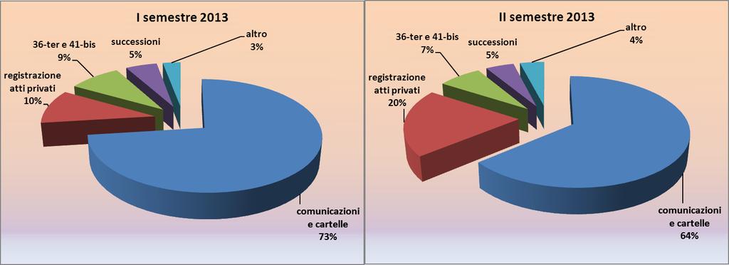 CUP convenzioni servizi 36-ter e 41-bis 5% Registrazione atti privati 23% I semestre 2014 altro 4% Successioni e donazioni 4% 36-ter e 41-bis