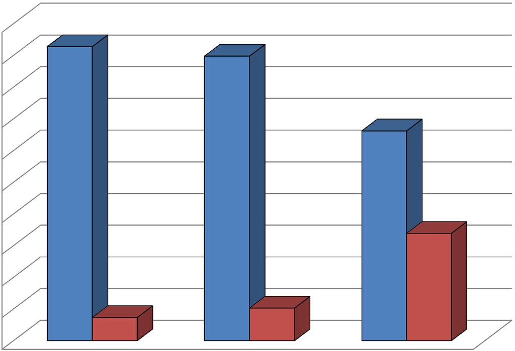 CIVIS incidenza Comunicazioni e Cartelle 100% 90% 93% 90% 80% 70% 66% 60% 50%