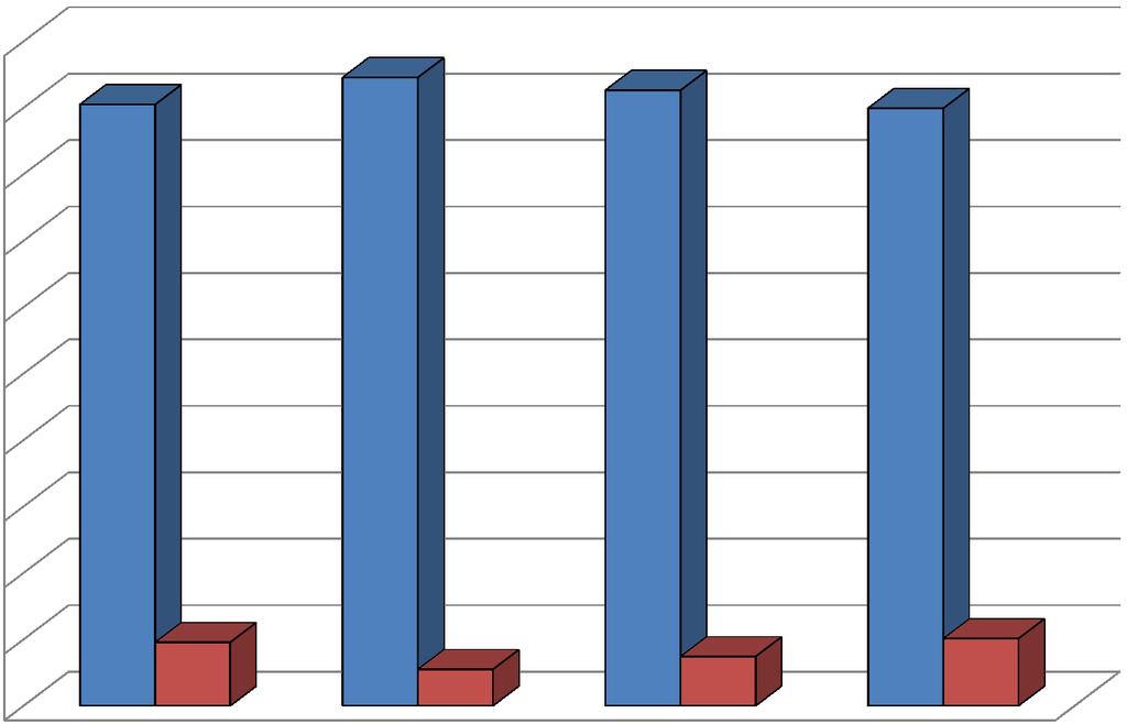 CIVIS - evoluzione incidenza 2013-2014 100% 90,5% 94,5% 92,6% 89,90% 90% 80% 70% 60% 50% COMUNICAZIONI