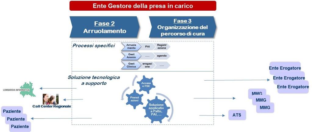 L Ente Gestore dovrà implementare dei processi