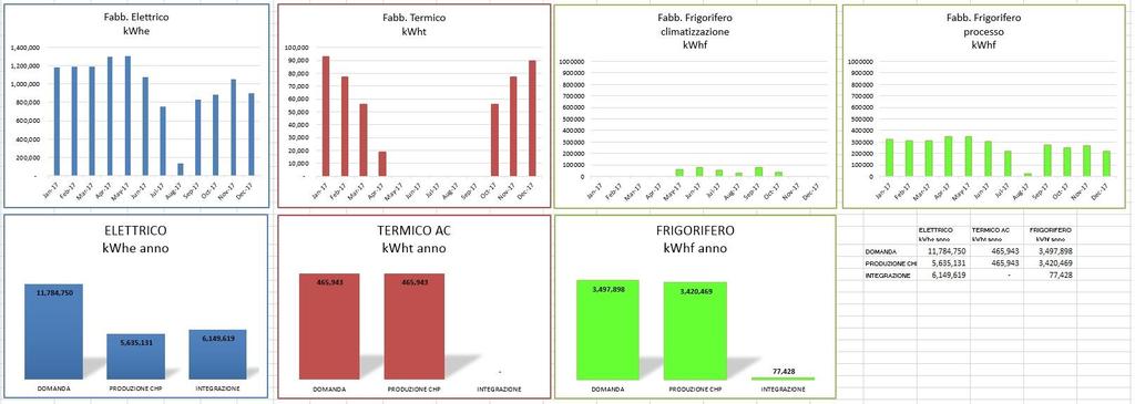 Il dimensionamento Consumi annui e autoproduzione