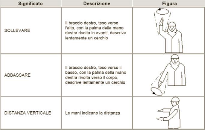 L impiego contemporaneo delle due braccia deve farsi in modo simmetrico e per un singolo segnale gestuale.