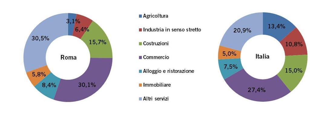 Graf. 3 Incidenza percentuale delle imprese registrate per attività economica (ATECO2007 al netto delle imprese Non Classificate) al 31 dicembre 2015 Legenda Agricoltura A Agricoltura, silvicoltura e