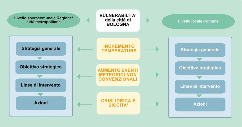 La struttura del Piano di adattamento 1 - Documento strategico: vulnerabilità, strategie