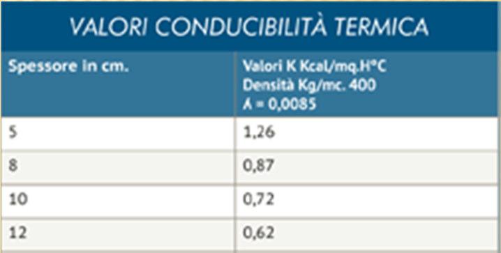 permeabilità Conducibilità termica tra 0,08 e 0,20 W/m C Isolamento