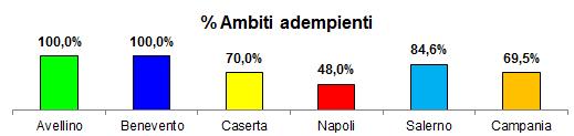 Il 24 aprile sono stati trasmessi al Ministero i dati pervenuti, relativi a 28 dei 59 Ambiti Territoriali presenti in Campania, ribadendo la difficoltà a reperire le informazioni, anche a causa della