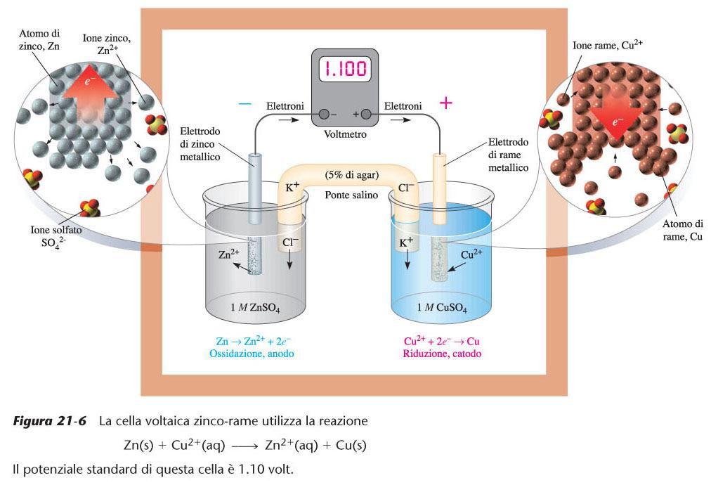 La pila Daniell a zinco-rame La reazione: Zn(s) + Cu2+(aq) Zn2+(aq) + Cu(s) può essere condotta in una cella galvanica in cui le due
