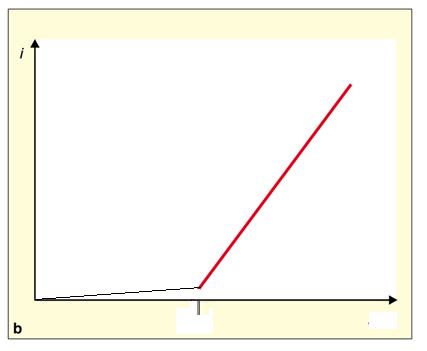 Al disotto dei valori E d (potenziale di decomposizione) nella soluzione passa una corrente di intensità trascurabile.