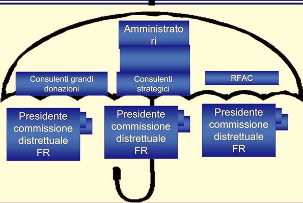 Apparato di sostegno Consulenti grandi donazioni Amministrato ri Coordinatori regionali Consulenti strategici RFAC Presidente