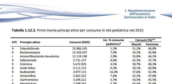 AIFA: i dati sull uso dei farmaci in età pediatrica nel 2015 Nella lista dei primi 30 principi attivi per consumo quasi la metà appartengono alla