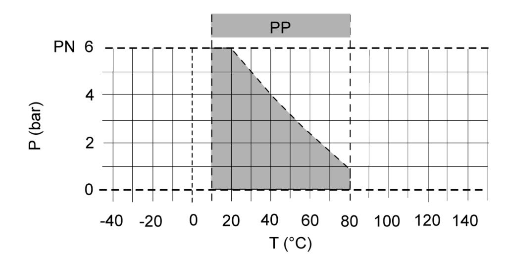 Valvola a clapet RSK 00 Diagramma delle temperature e della pressione Curve di perdita di pressione (valori indicativi per H O, 0 C) P = Perdita di pressione Q = Portata Perdita di pressione e valore