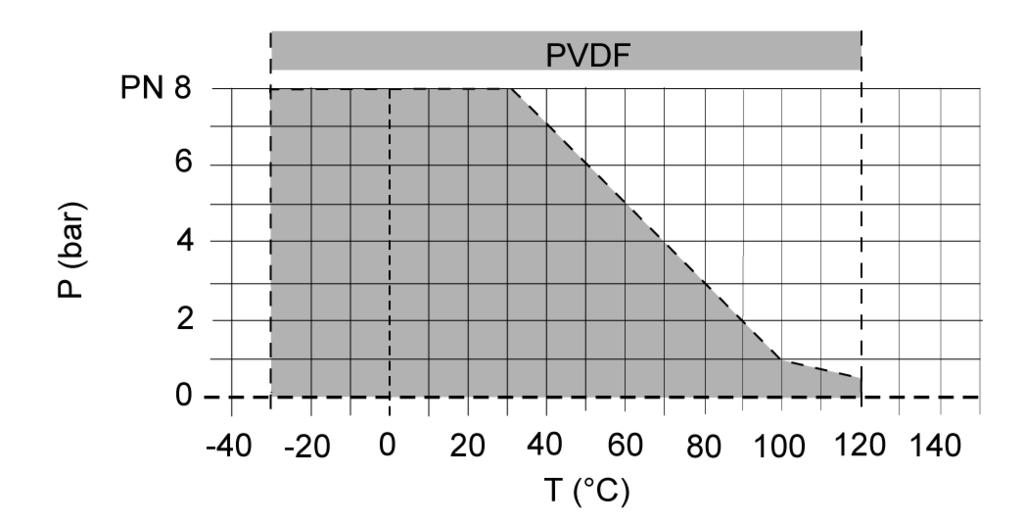 Per la conversione vale: c v = k v x 0,07; f v = k v x 0,0 Unità: k v [l/min]; c v [gal/min] US; f v [gal/min] GB Indicazioni di montaggio P = Pressione di esercizio T = Temperatura I limiti per i