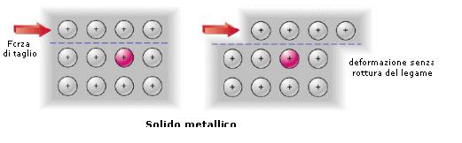 Il legame metallico è ADIREZIONALE, proprietà che spiega la duttilità e