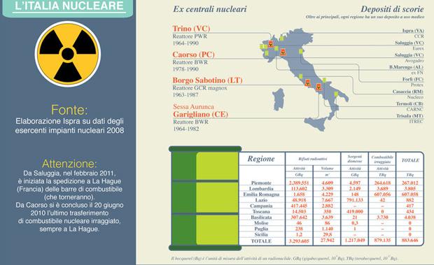 Radon 222 4 giorni; Iodio 131 8 giorni Cesio 137 30 anni; Carbonio 14 5500 anni Plutonio 239 24100 anni; Uranio 234 245000 anni Uranio 235 710 milioni di anni; Uranio 238 4,5 miliardi di anni Fonte: