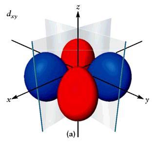 o azimutal ( l ): indica la forma dll orbital;