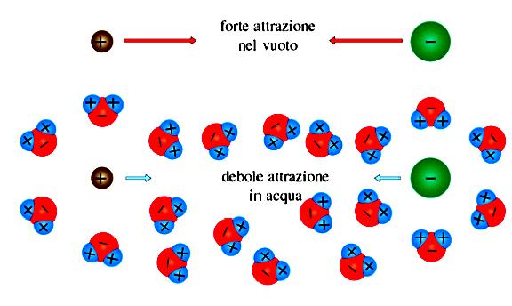 Lgam ionico Quando atomi di un mtallo in particolar qulli dl blocco s (Enrgia di ionizzazion bassa) si trovano nll vicinanz di atomi di un nonmtallo (Affinità lttronica