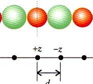 attirano pr fftto dlla forza di Coulomb gli ioni si sistmano ad una distanza tal da rndr minim l forz di rpulsion massim qull di attrazion Zoom su una coppia di atomi Na/Cl