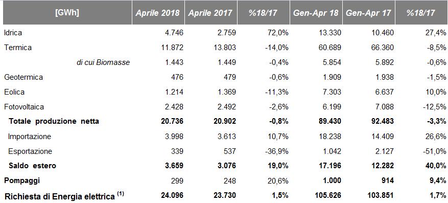 Dettaglio FER Con riferimento alla produzione mensile da Fonti Energetiche Rinnovabili si registra un aumento della produzione idrica (+72,0%) e una flessione della produzione eolica (- 11,3%) e