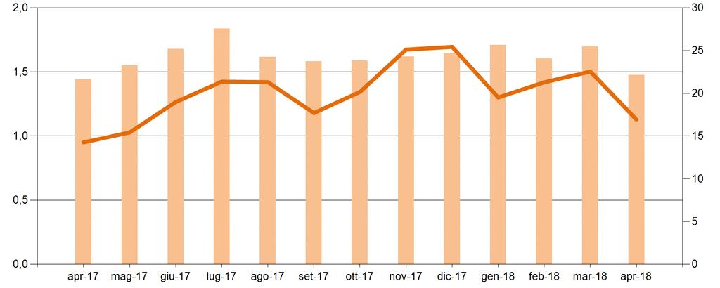 Mercato del Giorno Prima Il controvalore dei programmi in prelievo sul MGP ad aprile è pari a circa 1,1Mld, in riduzione del 25% rispetto al mese precedente ed in crescita del 19% rispetto ad aprile