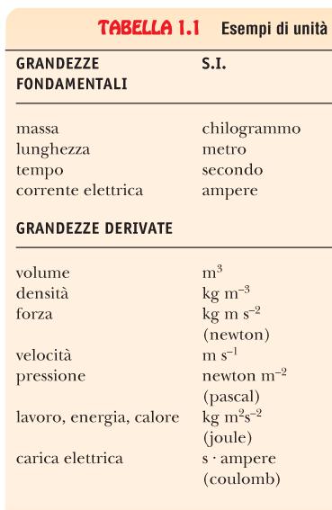 Grandezze derivate Tutte le altre grandezze sono dette grandezze derivate.