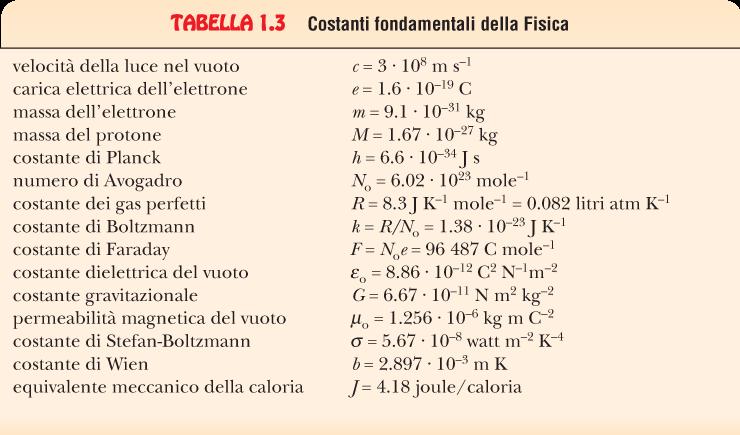 Costanti fondamentali Esistono poi delle costanti particolarmente importanti