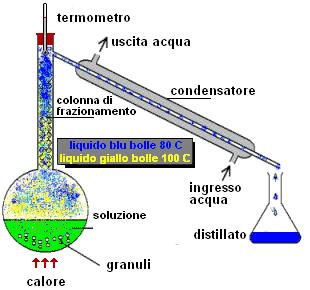 Esistono varie tecniche di distillazione Semplice la soluzione liquida viene portata ad ebollizione e il vapore che si libera viene condensato senza che torni in contatto con il liquido in