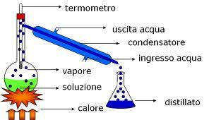 successivamente il vapore prodotto viene allontanato e condensato.