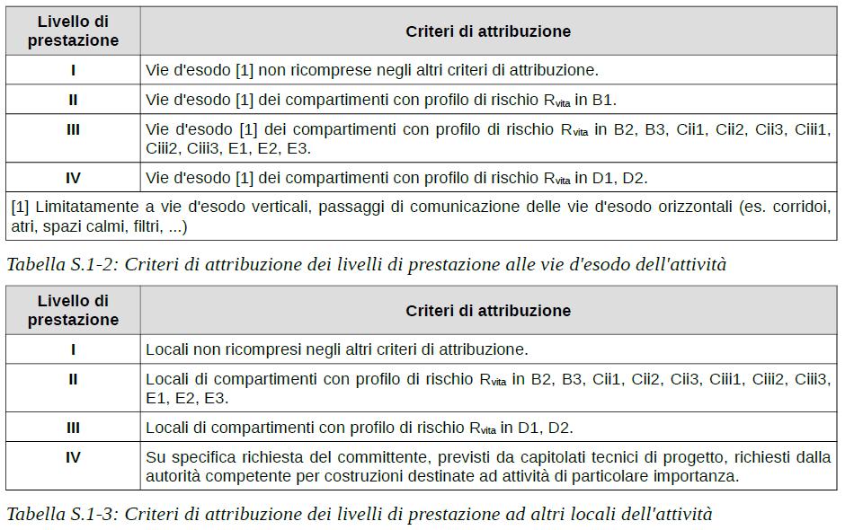 PER ASSOCIARE LA REAZIONE AL FUOCO AI