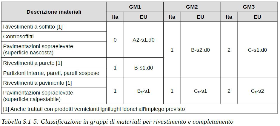 SOLUZIONI CONFORMI PER I LIVELLI DI PRESTAZIONE 2/4 IV III II le classi