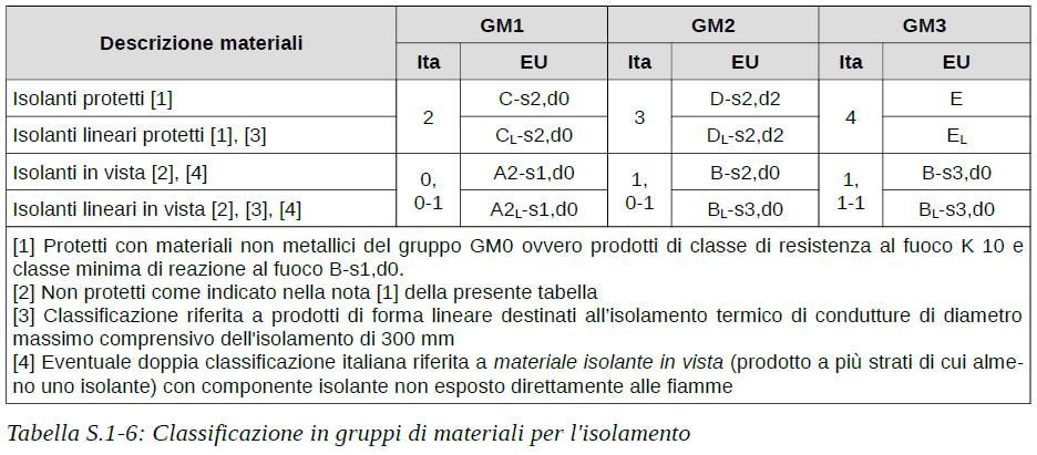 SOLUZIONI CONFORMI PER I LIVELLI DI PRESTAZIONE 3/4 IV III II le classi