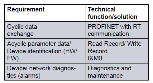 PROFINET: protocollo per il controllo di processo - Scambio dati ciclici per controllo - Diagnostica e manutenzione - Scrittura e lettura di dati