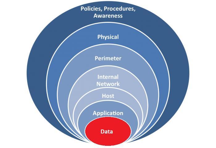 SAFETY + SECURITY = DEFENCE IN DEPTH FISICA Autenticazione del personale (badge, scanner biometrici ) Zone Demilitarizzate (DMZ) Sistemi di rilevamento delle