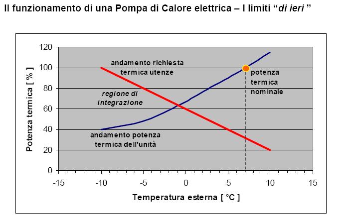 I limiti prestazionali di una Pompa di Calore Le prestazioni invernali dell unità non dipendono solamente