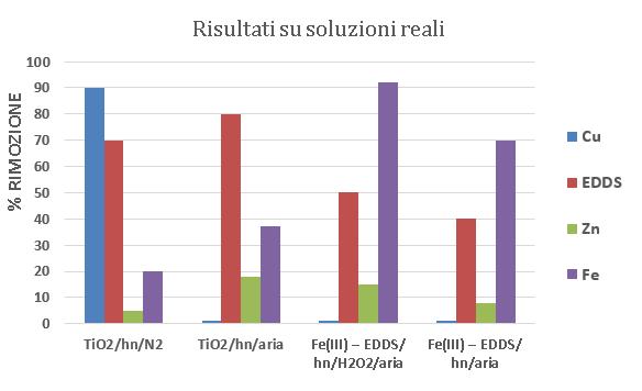 Trattamenti fotocatalitici su soluzioni reali con radiazione UV Marotta et al.