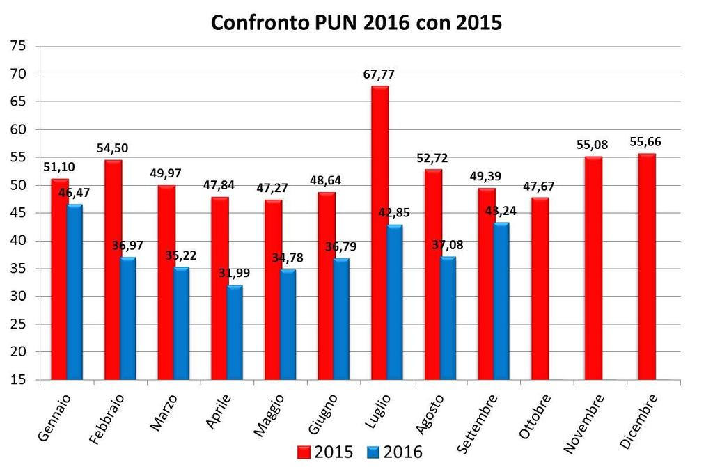 Energia Elettrica Andamento del PUN (Prezzo Unico Nazionale) Il PUN di Settembre sta salendo di