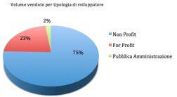 ONG: nel 2011 hanno sviluppato e venduto il 75% crediti ATTENZIONE: