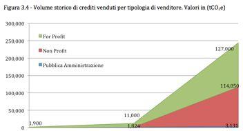assenza di libero mercato Privati: hanno venduto il 52% dei crediti in