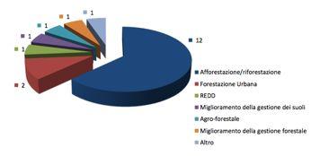 Offerta: attività progettuali A/R: 71% dei crediti sviluppati e venduti da organizzazioni italiane micro
