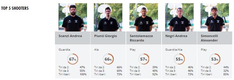 I giocatori piu pericolosi: Urania Milano: Statistiche Giocatori dopo 14 giornate Dalle statistiche emerge chiaramente che sfruttuno al meglio la centralita di Piunti (ex Lecco e Cento) miglior