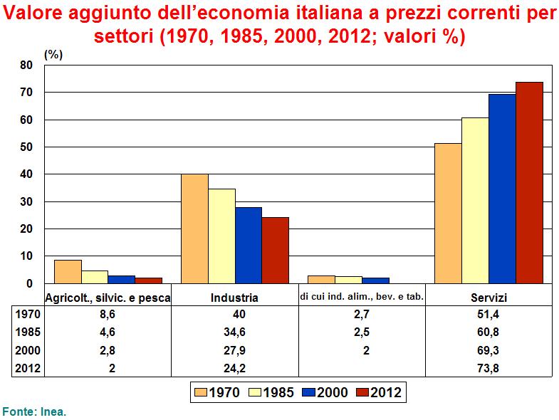 L agricoltura e l agro-alimentare: quanto pesano nell economia italiana?