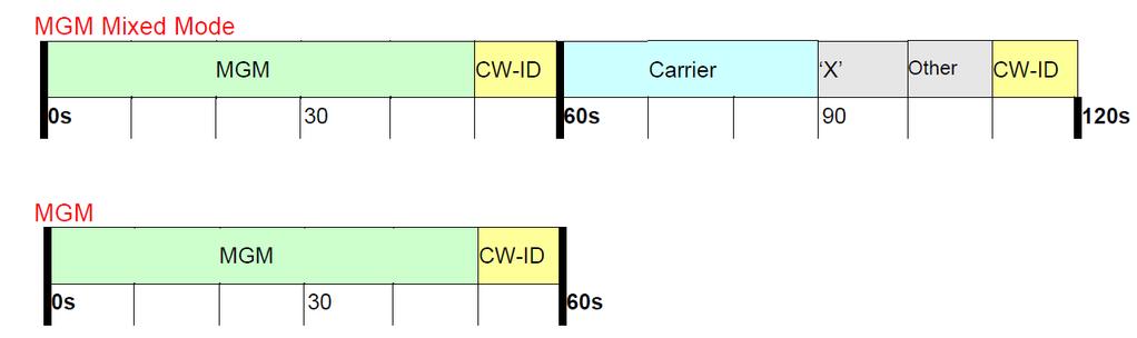 I Beacon con modalità mista, nella modalità MGM deve iniziare nei minuti pari, mentre nei minuti dispari include il periodo di carrier.