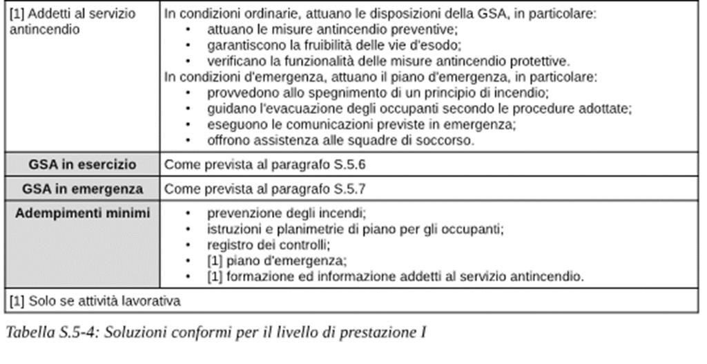 I LIVELLI DI GESTIONE DELLA SICUREZZA ANTINCENDIO Livello di prestazione I LIVELLO BASE (tab. S.5-1, S.