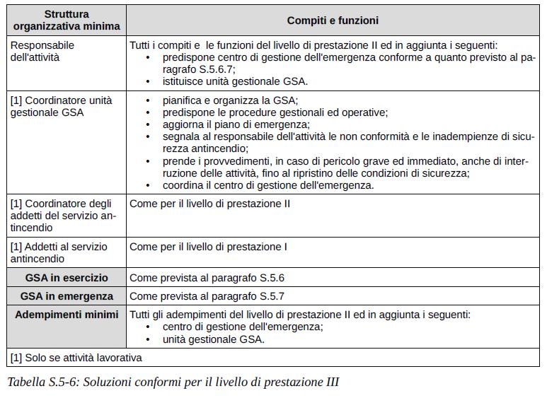 I LIVELLI DI GESTIONE DELLA SICUREZZA ANTINCENDIO Livello di prestazione III LIVELLO AV. ATTIVITA COMPLESSE (tab. S.5-1, S.