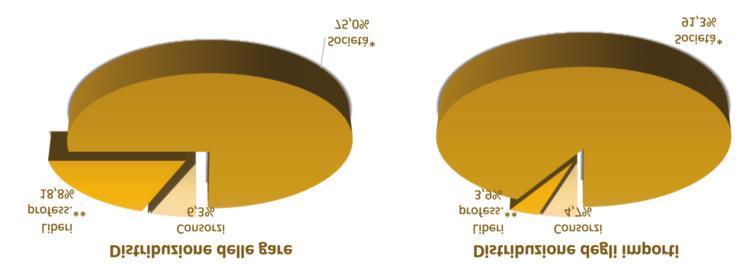 RIPARTIZIONE DEGLI IMPORTI DI AGGIUDICAZIONE DELLE GARE PER SERVIZI DI INGEGNERIA (SENZA ESECUZIONE) AGGIUDICATE. BANDI CON IMPORTO A BASE D ASTA SUPERIORE A 100MILA EURO* (VAL.