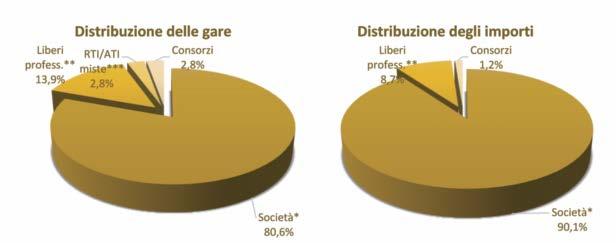 RIPARTIZIONE DEGLI IMPORTI DI AGGIUDICAZIONE DELLE GARE PER SERVIZI DI INGEGNERIA (SENZA ESECUZIONE) AGGIUDICATE.