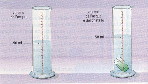 Per misurare il volume di un oggetto di forma irregolare si può immergerlo in un volume noto di